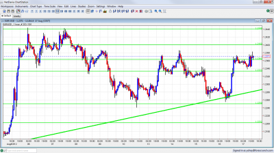 EUR/USD Chart August 17 2012