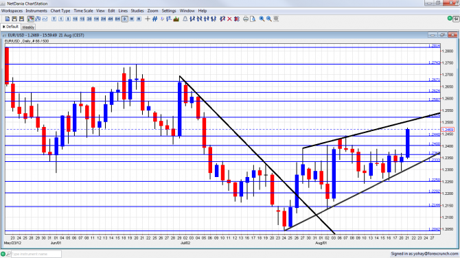 EUR USD Rises on Upcoming Spanish bond buys August 21 2012