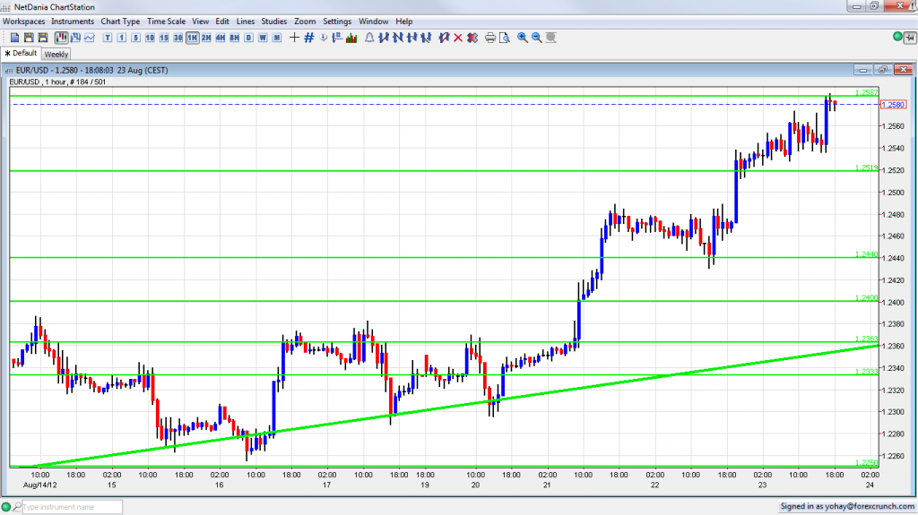 EUR USD Rising on Spanish Negotiations August 23 2012