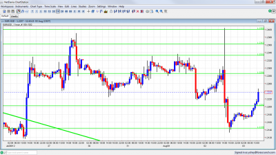 EUR/USD Chart August 3 2012