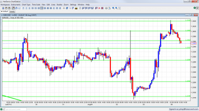 EUR/USD Chart August 6 2012