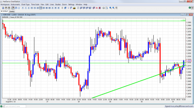EUR/USD Forex Chart August 31 2012