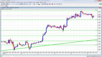EUR/USD Forex Chart August 24 2012