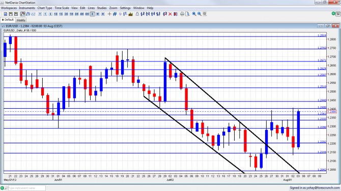 EUR/USD Forex Graph August 6 10 2012