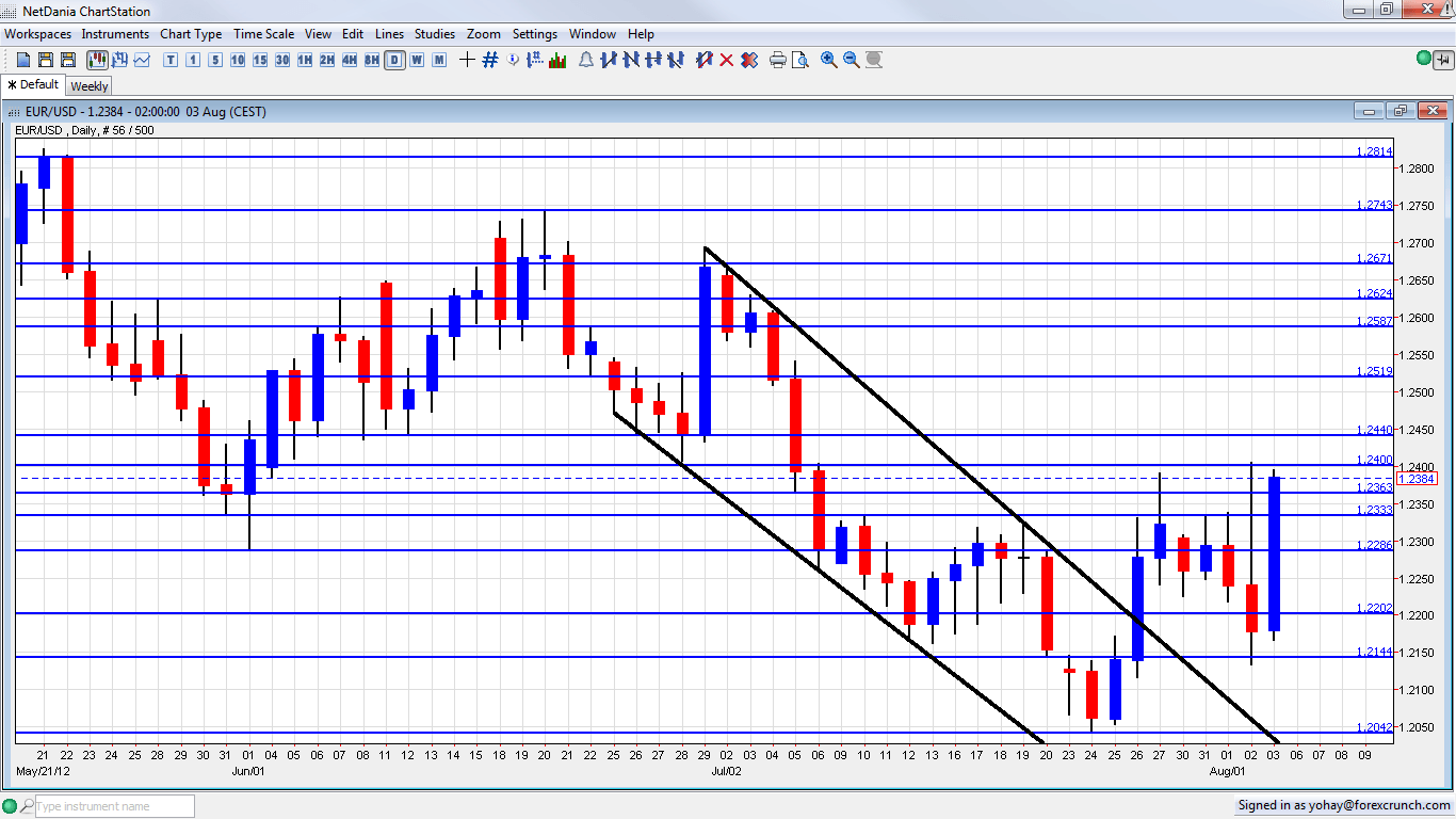 euro dollar forex forecast