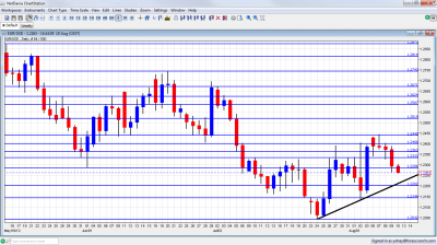 EUR.USD Chart  August 13 17 2012