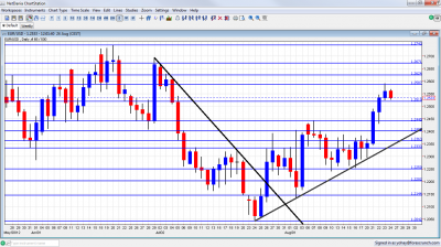 EUR/USD Forex Graph August 27 31 2012