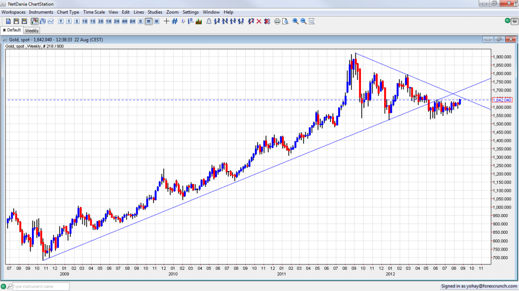 Gold Under Downtrend Resistance August 2012 Gold Under Downtrend Resistance August 2012