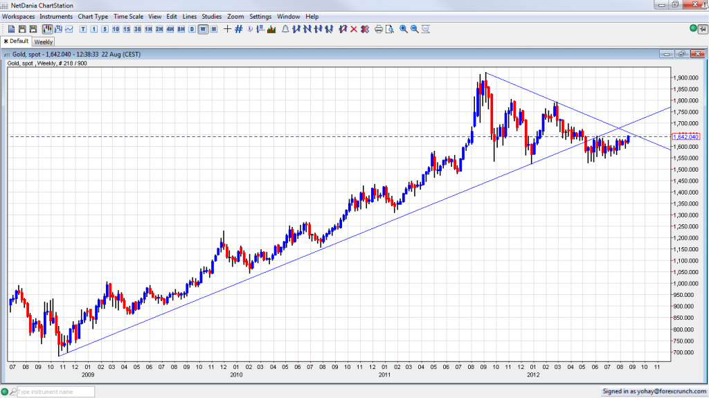Gold Under Downtrend Resistance August 2012