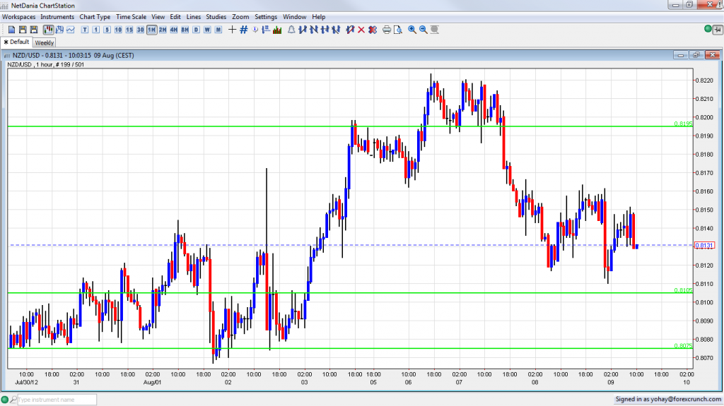 NZD USD Falls After Weak Employment Data August 9 2012 NZD USD Falls After Weak Employment Data August 9 2012