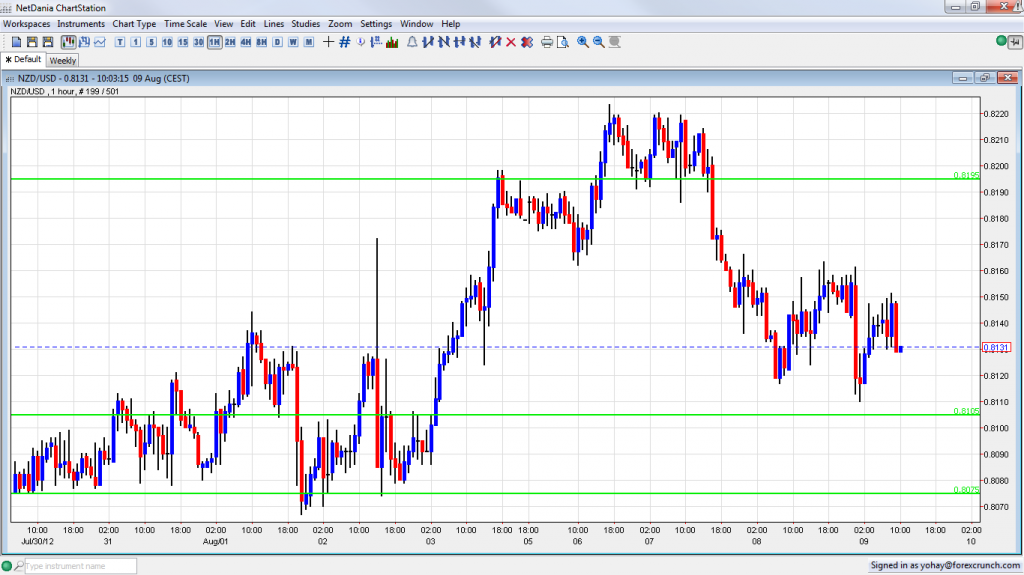 NZD USD Falls After Weak Employment Data August 9 2012