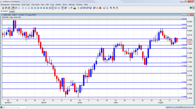 NZD/USD Chart August 20 24 2012 NZD/USD Chart August 20 24 2012