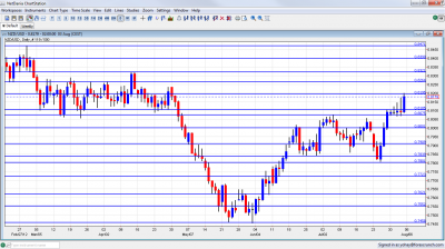 NZD/USD Chart August 6 10 2012 NZD/USD Chart August 6 10 2012
