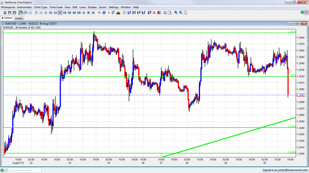 Slovak PM Says Euro Breakup 50 percent chance EURUSD Falls August 30 2012