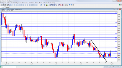 USD/JPY Chart August 6 10 2012