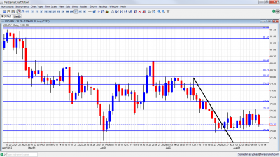 USD/JPY Chart August 13 17 2012