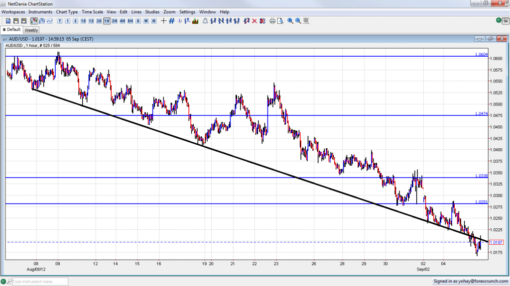 AUD USD Down Under Downtrend Support September 5 2012 GDP