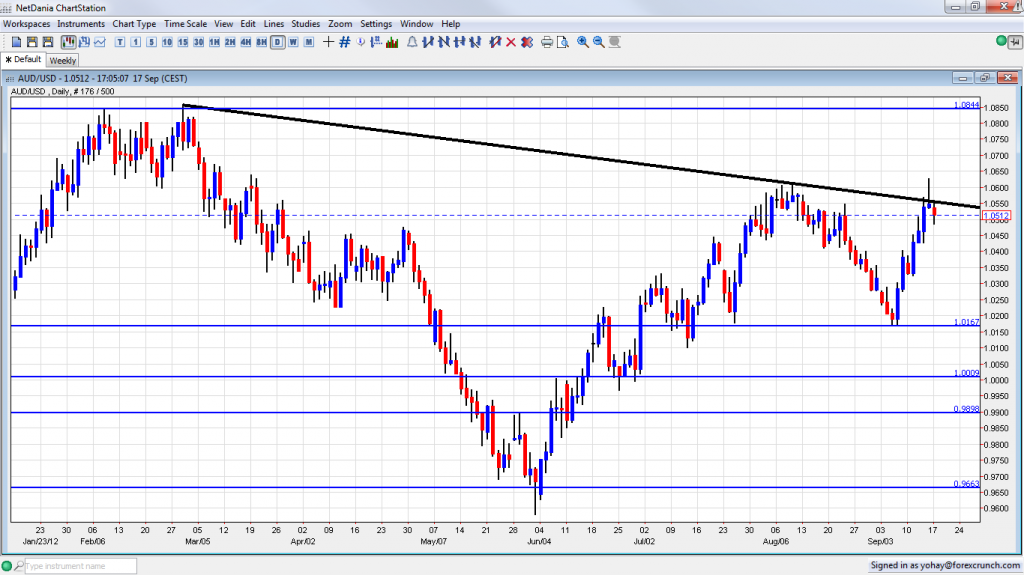 AUD USD Downtrend Resistance September 17 2012
