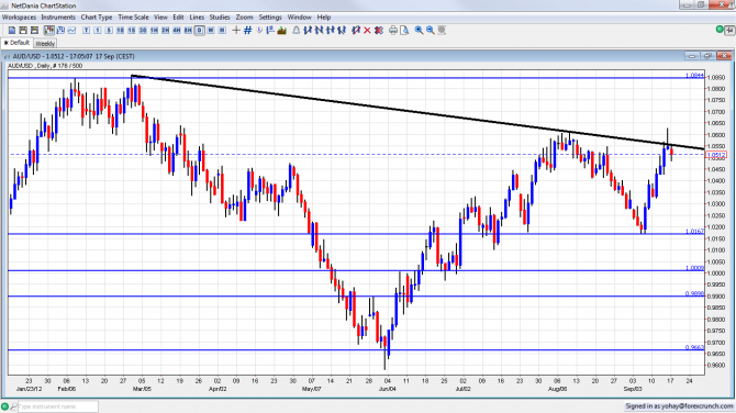 AUD USD Downtrend Resistance September 17 2012