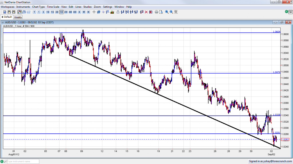 AUD USD Falling Downtrend Support September 3 2012