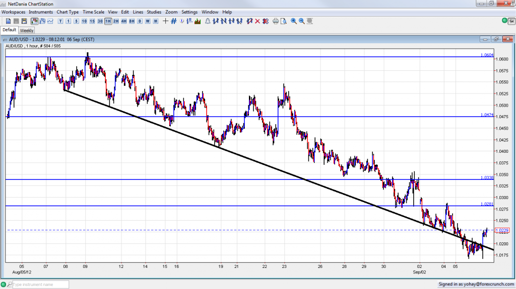 AUD USD Jumps on Drop in Unemployment Rate September 6 2012 AUD USD Jumps on Drop in Unemployment Rate September 6 2012