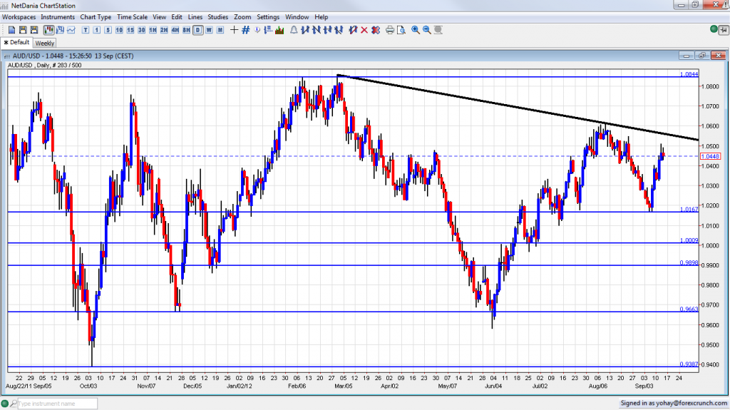 AUD USD Struggling September 13 2012