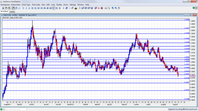 USD/CAD Technical Analysis  September 10 14 2012