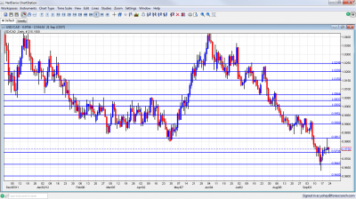 USD/CAD Currency Chart September 24 28 2012