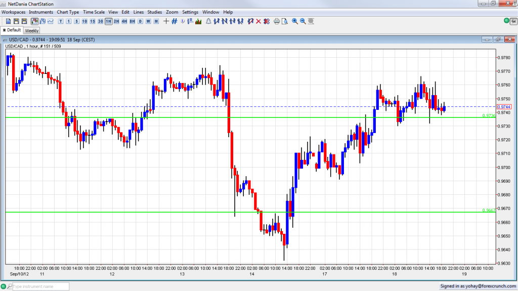 Canadian dollar retreating against USD September 18 2012