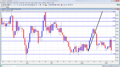 USD/JPY Currency Chart September 10 14 2012