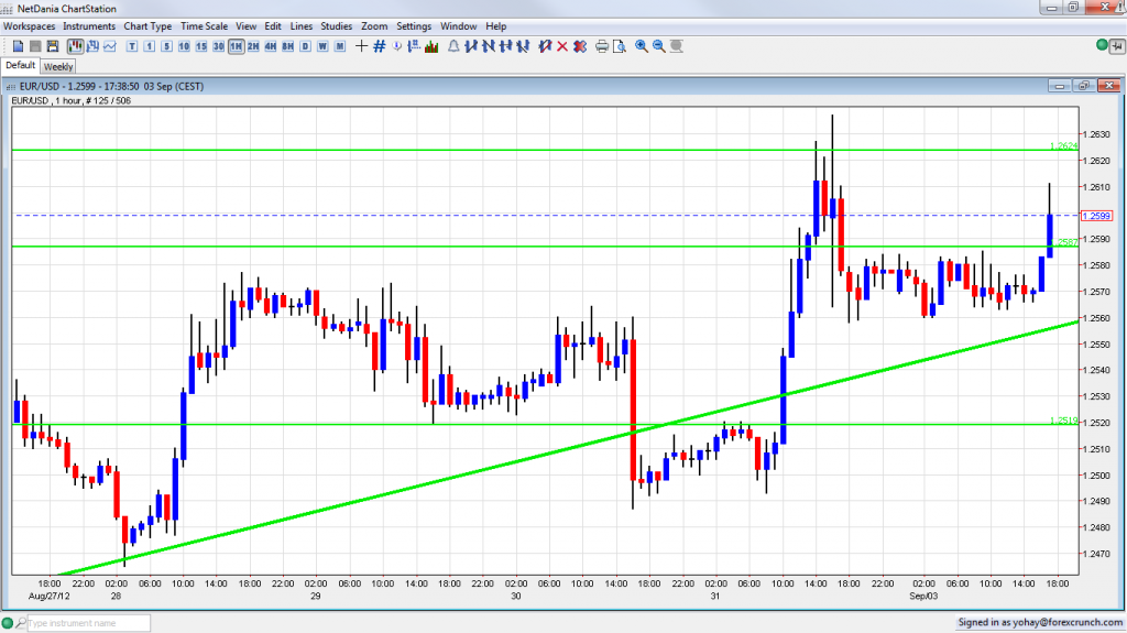 EUR USD Breaking Higher Draghi 3 Year Bonds