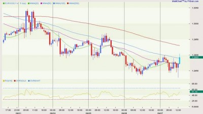 EUR USD Daily 6 months September 28 2012