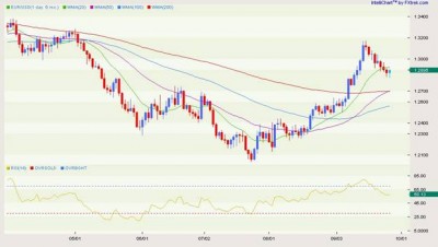 EUR USD Daily 6 months September 28 2012