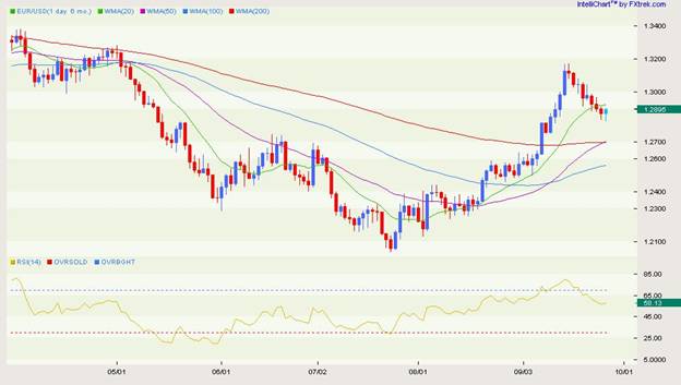 EUR USD Daily 6 months September 28 2012