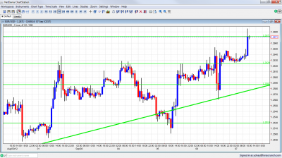 EUR/USD Chart September 7 2012