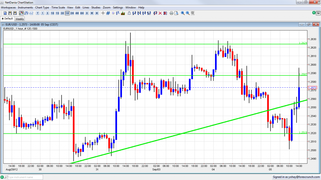 EUR USD Leaping Higher on EUR USD QE September 5 2012 EUR USD Leaping Higher on EUR USD QE September 5 2012