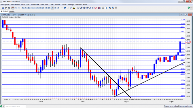 EUR/USD Forex Chart September 7 2012