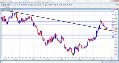 EUR/USD Forex Chart October 1 5 2012