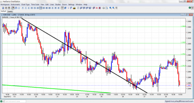 EUR USD Forex Chart September 28 