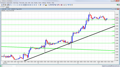 EUR/USD Chart September 17 2012