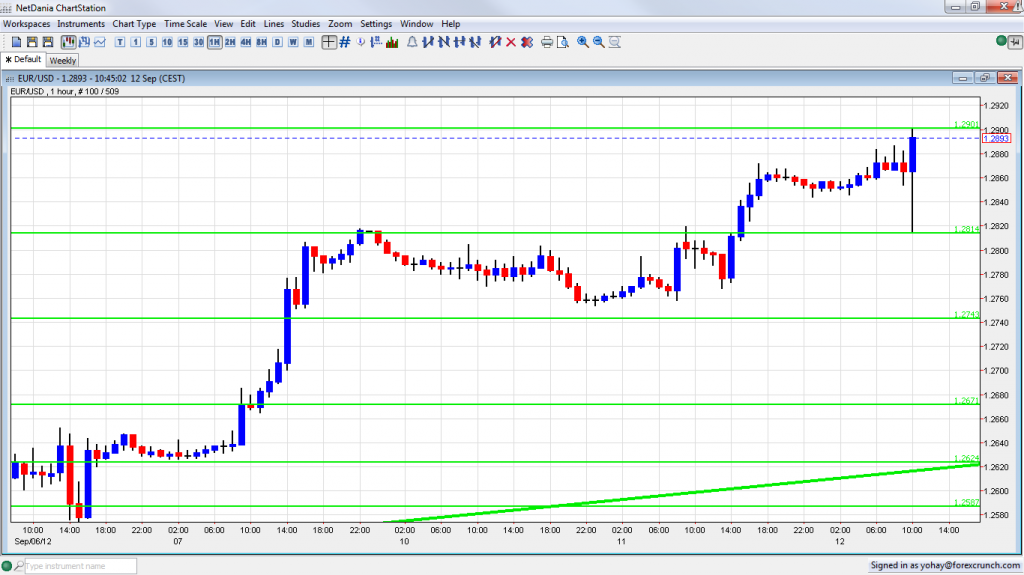 EUR USD Tests High Ground After German Approval September 12 2012