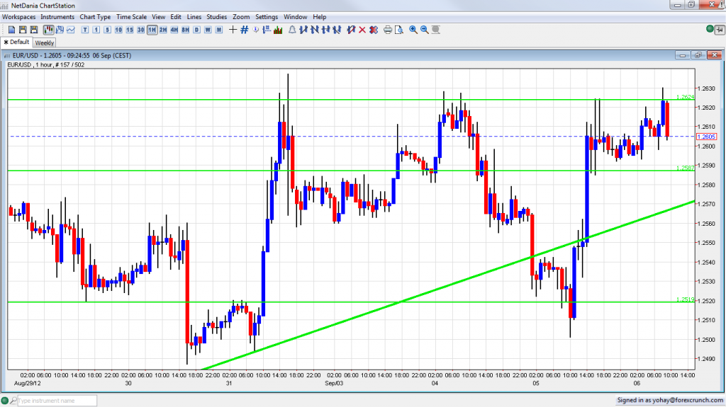 EUR USD Triple Top Ahead of Draghi September 6 2012