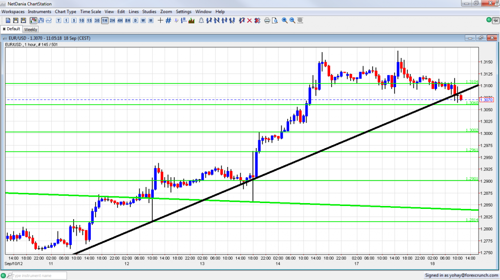 EUR USD Under Uptrend Support ZEW Sentiment September 18 2012