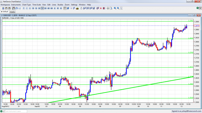 EUR USD at High Resistance Before German Court Ruling September 12 2012