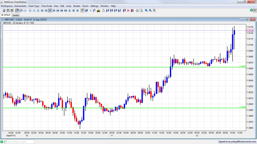 GBP USD Breaks Higher on Fall in UK Jobless Claims September 12 2012