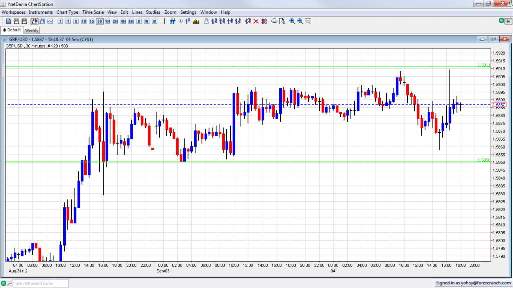 GBP USD Capped By Resistance Olympic Services PMI August