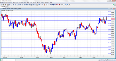 NZD/USD Currency Chart October 1 5 2012