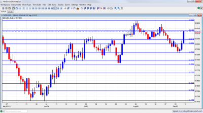 NZD/USD Technical Analysis September 10 14 2012