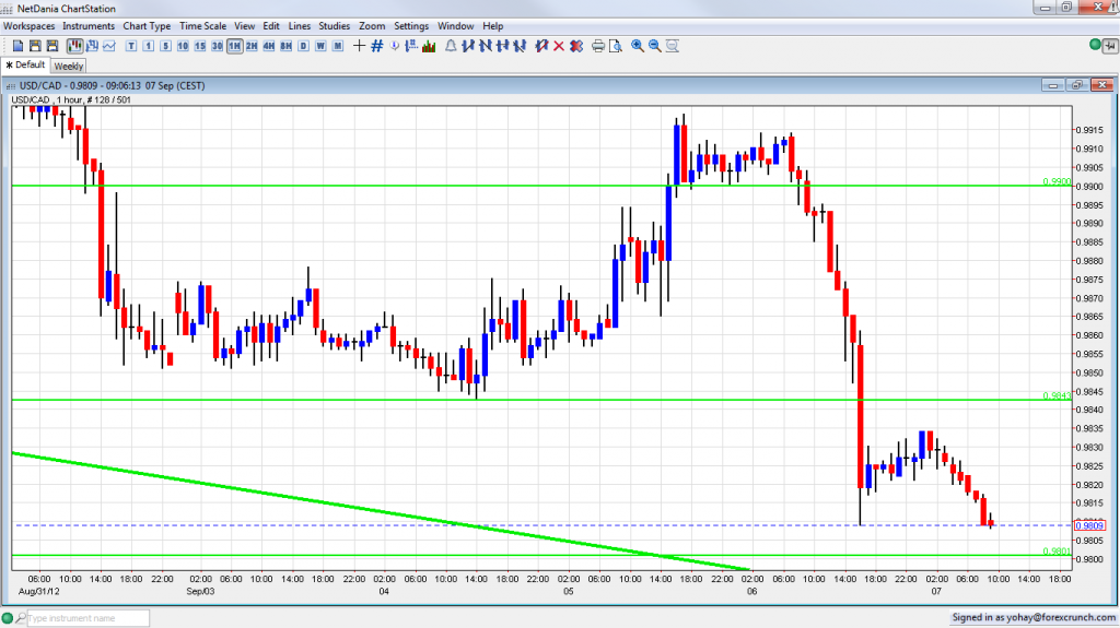 USD CAD Under Critical Support September 7 2012 USD CAD Under Critical Support September 7 2012