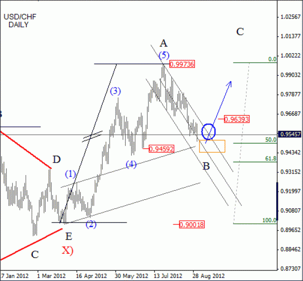 USD CHF Elliott Wave Analysis September 2012